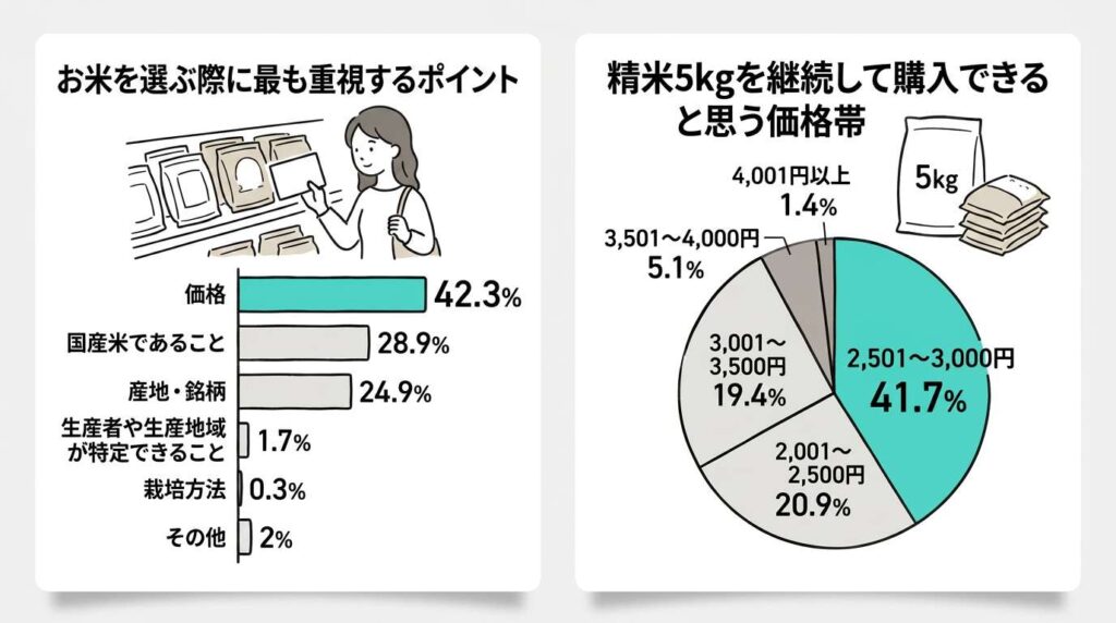 お米を選ぶ際に最も重視するポイント