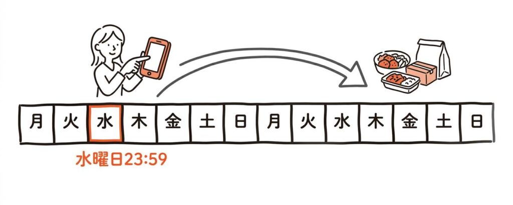 ツクリオのスキップ期限を説明するイラスト