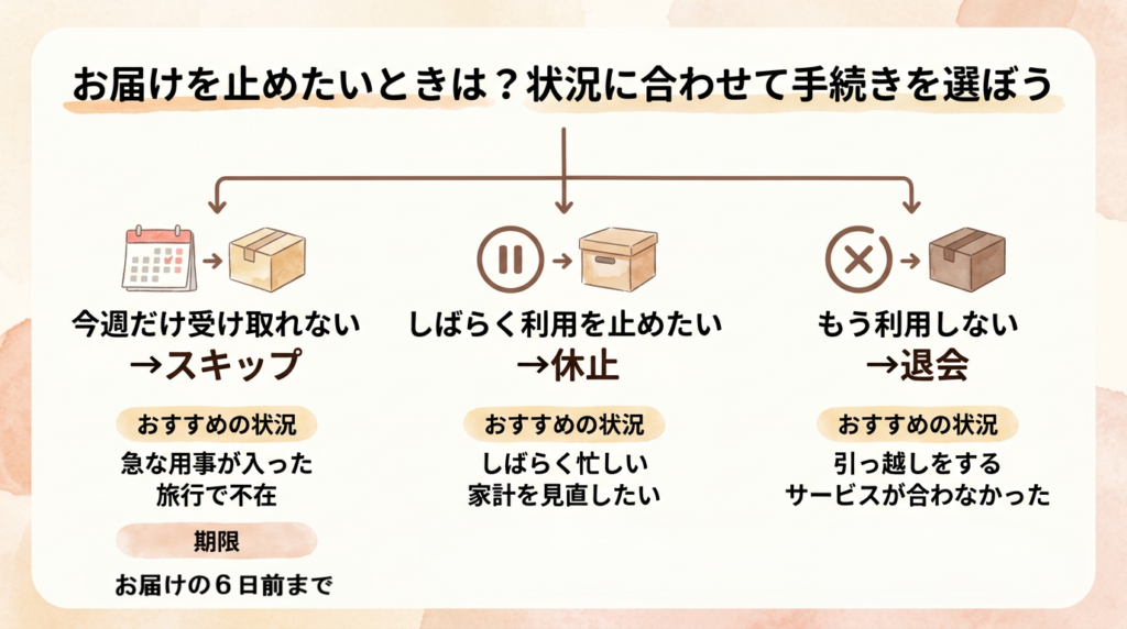 状況に合わせて手続きを選ぶ