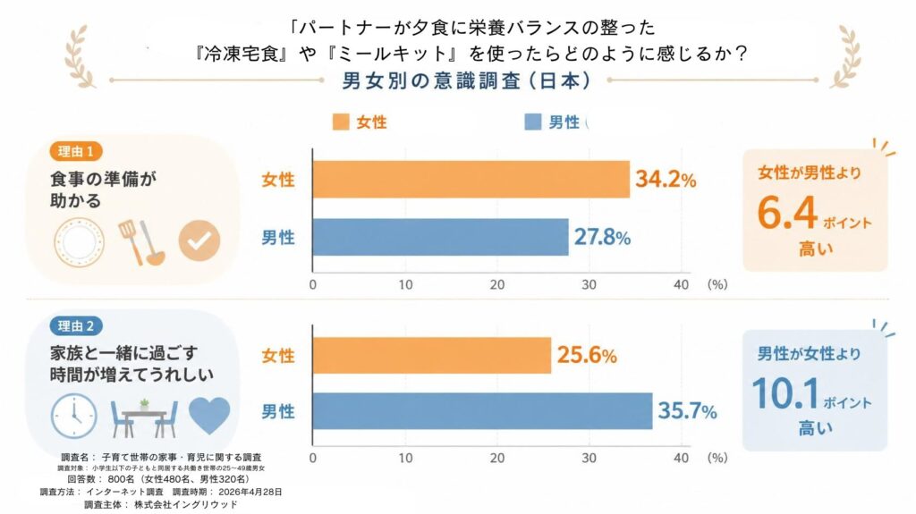 宅食利用に対する考え方やメリットを示したアンケート結果