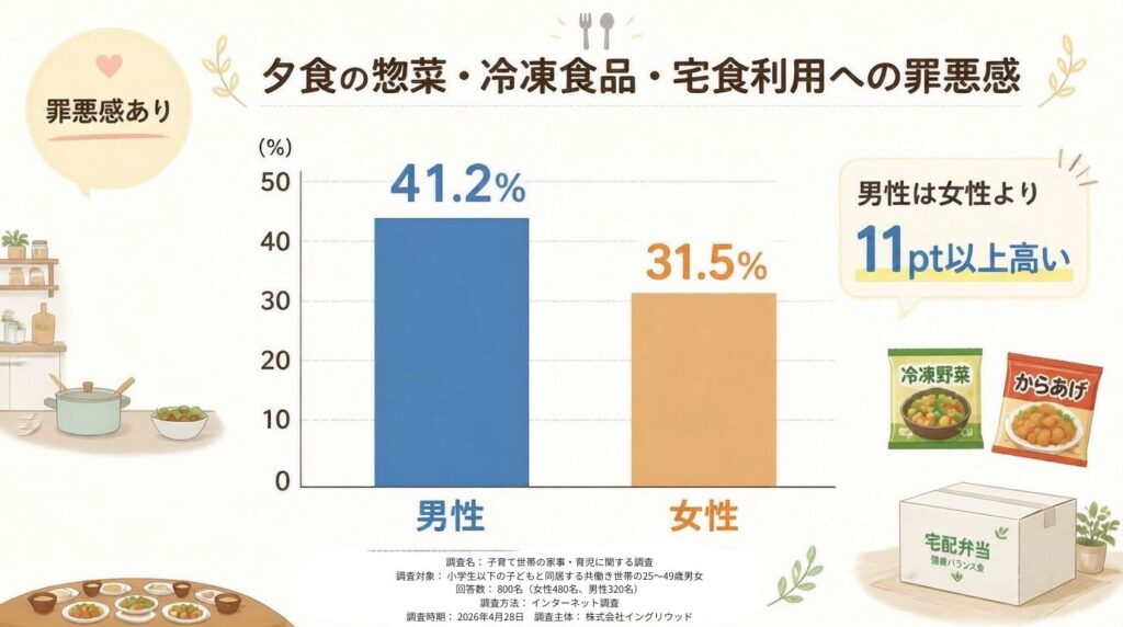 食事宅配や冷凍食品利用時の罪悪感に関する調査結果