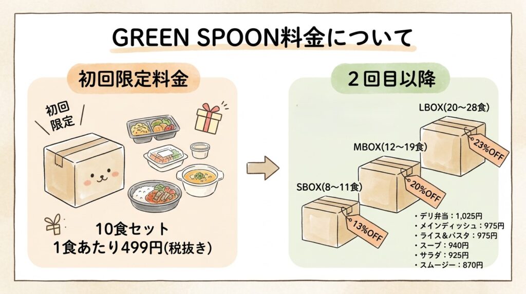 	GREEN SPOON定期便の価格比較