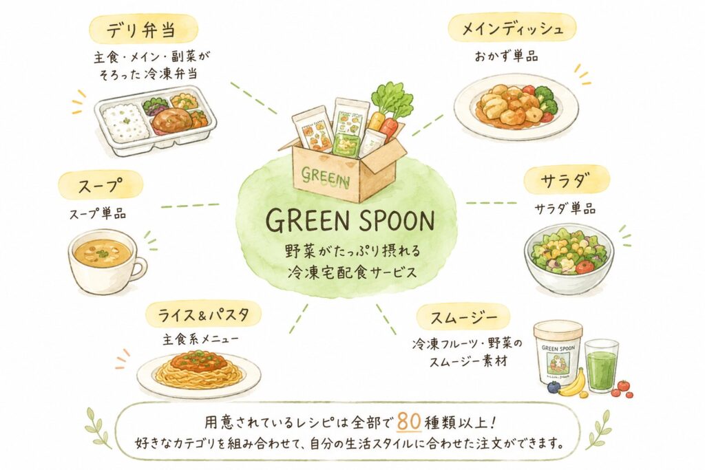 GREEN SPOONの商品カテゴリ一覧