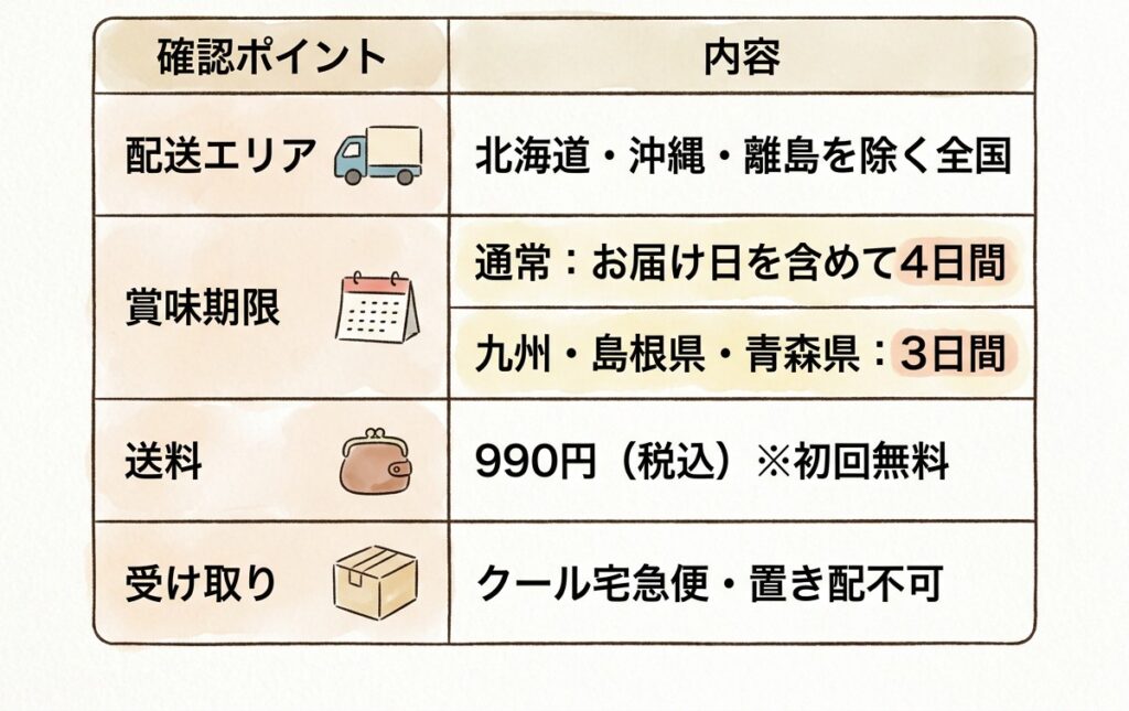 配送エリア・送料・消費期限を説明するイラスト