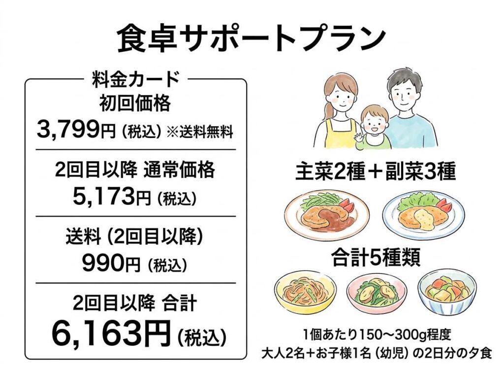 食卓サポートプランの料金を説明する図解イラスト