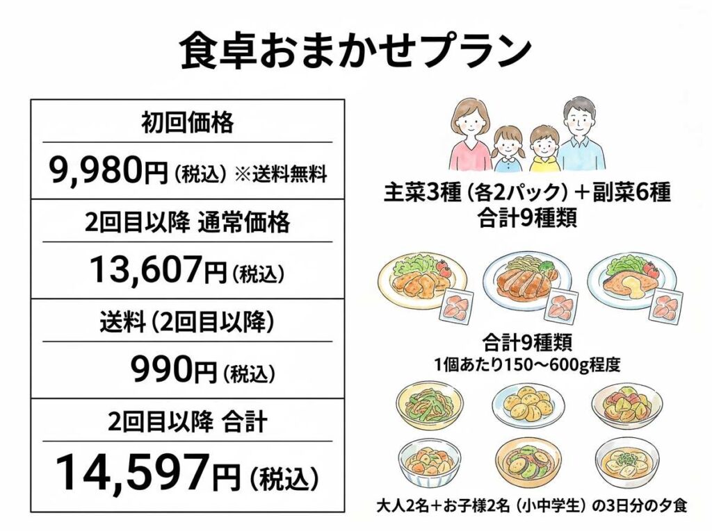 食卓おまかせプランの料金を説明する図解イラスト