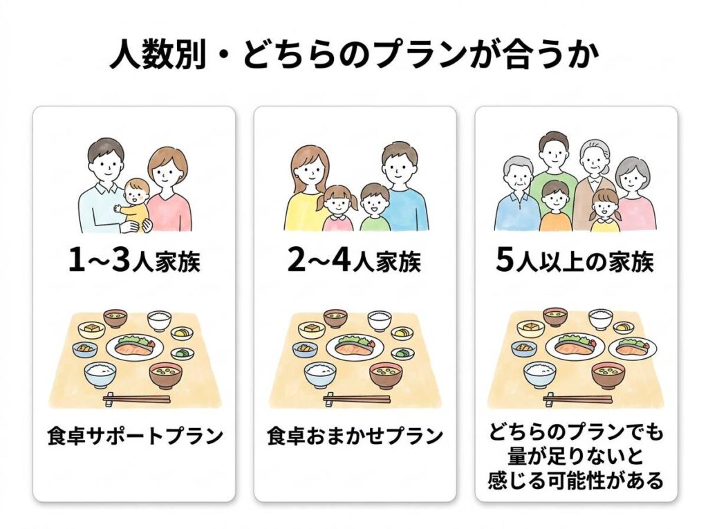 シェフの無添つくりおき人数別・どちらのプランが合うかを説明したイラスト