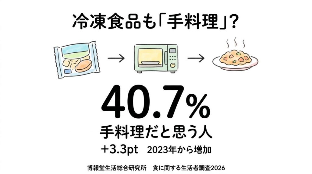 博報堂生活総合研究所の調査結果をイラストで説明