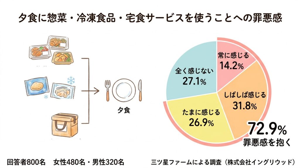 株式会社イングリウッドが2026年7月調査結果を説明したイラスト