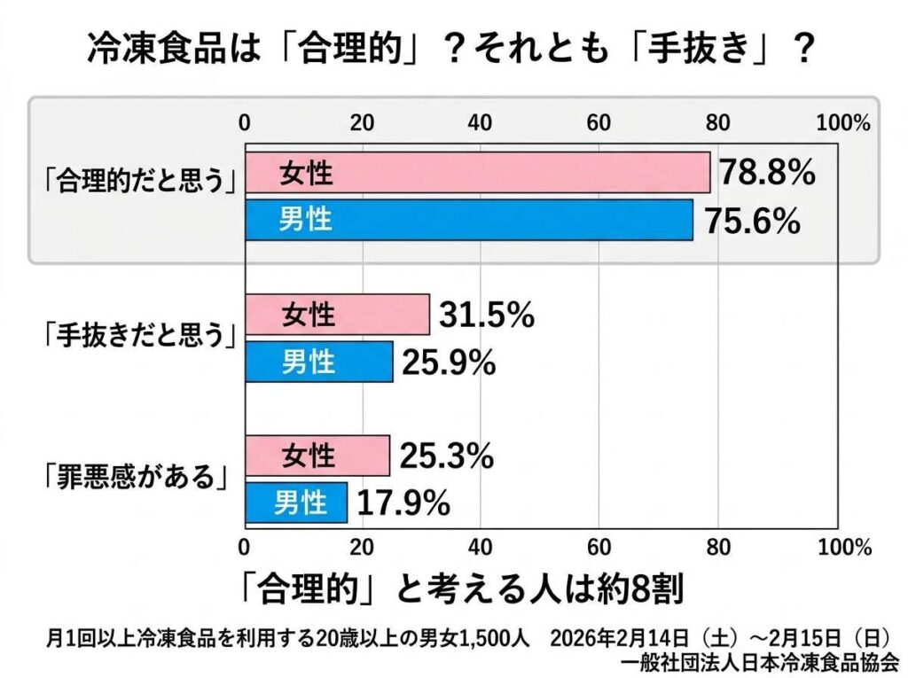 冷凍食品は合理的かのアンケート結果