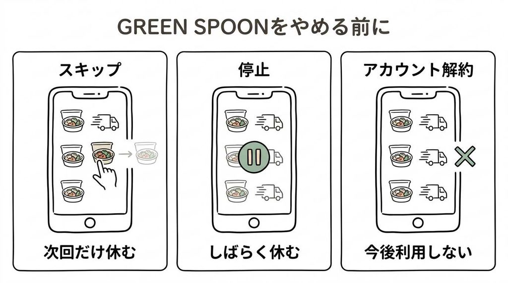 GREEN SPOONの解約・停止・スキップのイメージイラスト