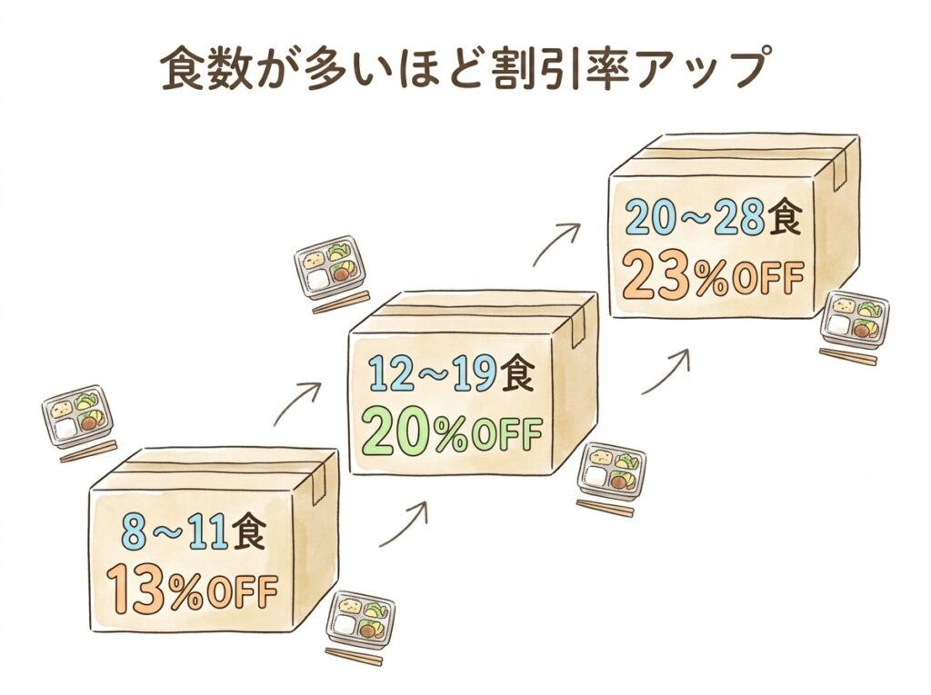 GREEN SPOON 割引率を説明するイメージイラスト