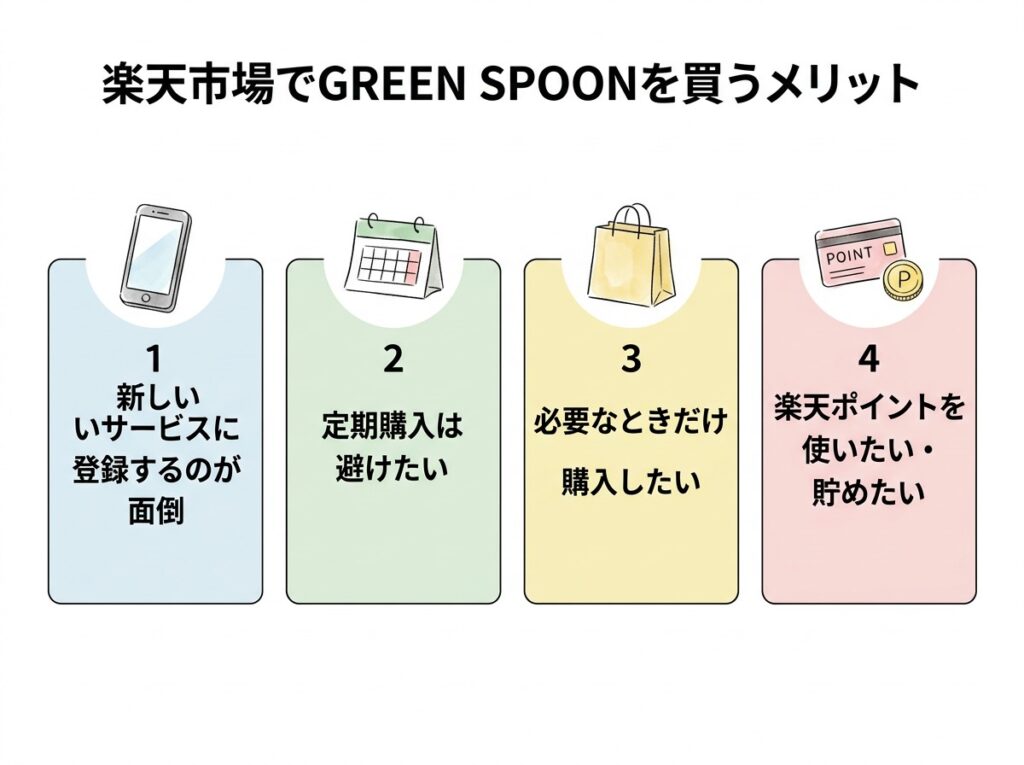 楽天市場でGREEN SPOONを買うメリットを説明するイラスト