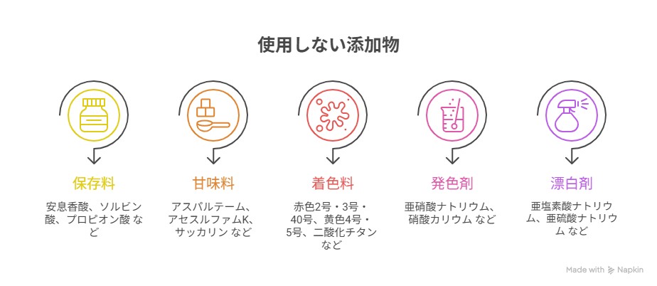 GREEN SPOONで使用しない添加物を説明するイラスト