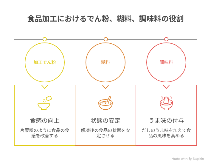 加工でん粉・糊料・調味料の役割を説明するイラスト