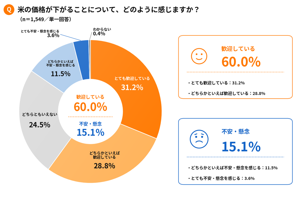 米価下落を歓迎する消費者は60.0%