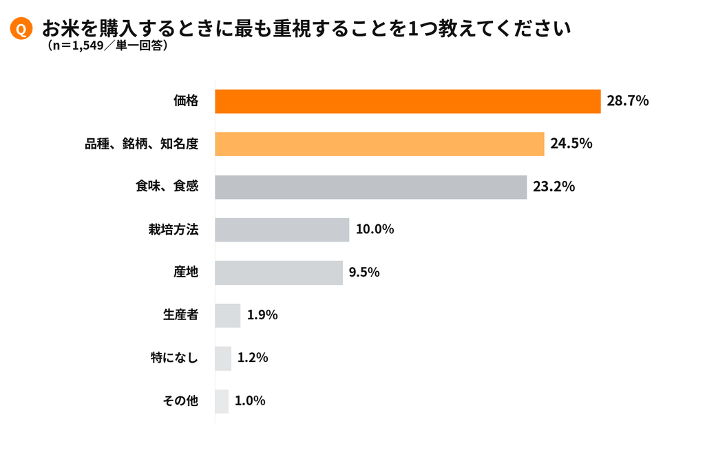 お米を購入するときに最も重視すること
