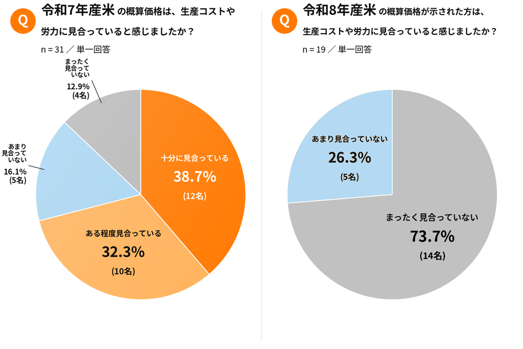 令和8年産米の概算価格を生産コストや労力に見合わないと回答した生産者の割合