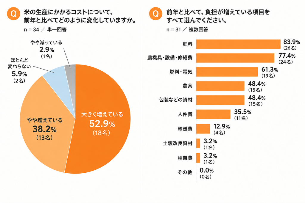 前年より米の生産コストが増えた生産者は91.2%