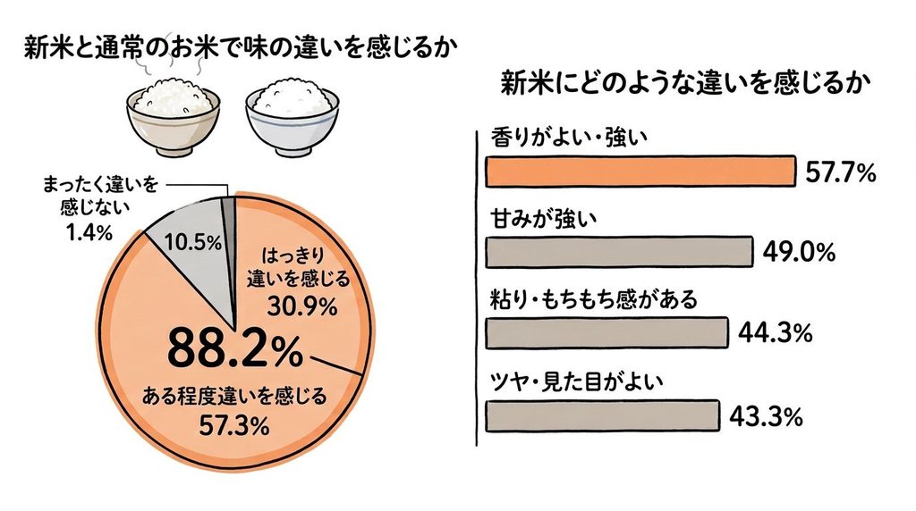 新米と通常のお米で味の違いを感じるか