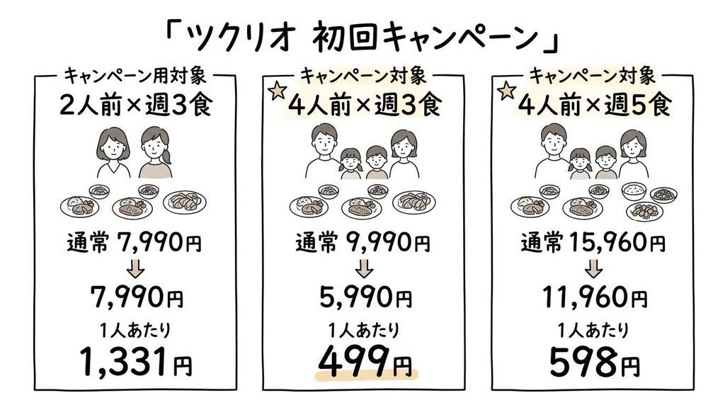 ツクリオ初回キャンペーンを説明するイラスト