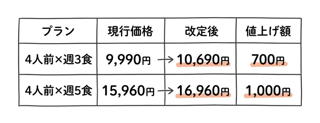 ツクリオの価格改定比較表