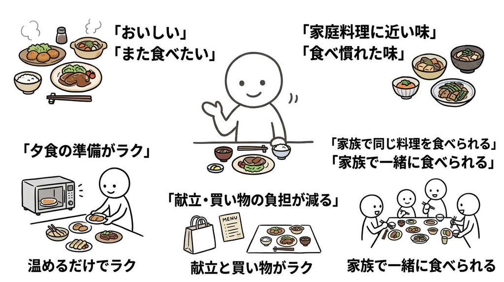 ツクリオの良い口コミで多いおいしさや手軽さをイメージしたイラスト